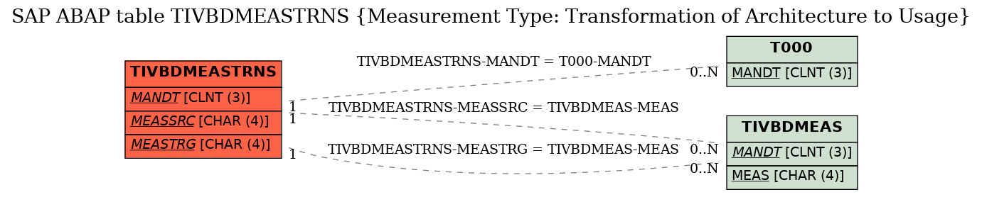 E-R Diagram for table TIVBDMEASTRNS (Measurement Type: Transformation of Architecture to Usage)