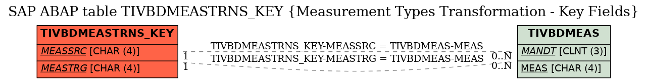 E-R Diagram for table TIVBDMEASTRNS_KEY (Measurement Types Transformation - Key Fields)