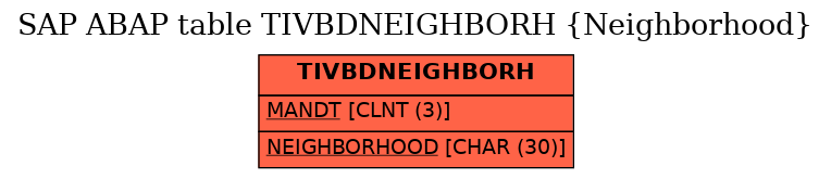 E-R Diagram for table TIVBDNEIGHBORH (Neighborhood)