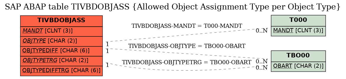 E-R Diagram for table TIVBDOBJASS (Allowed Object Assignment Type per Object Type)