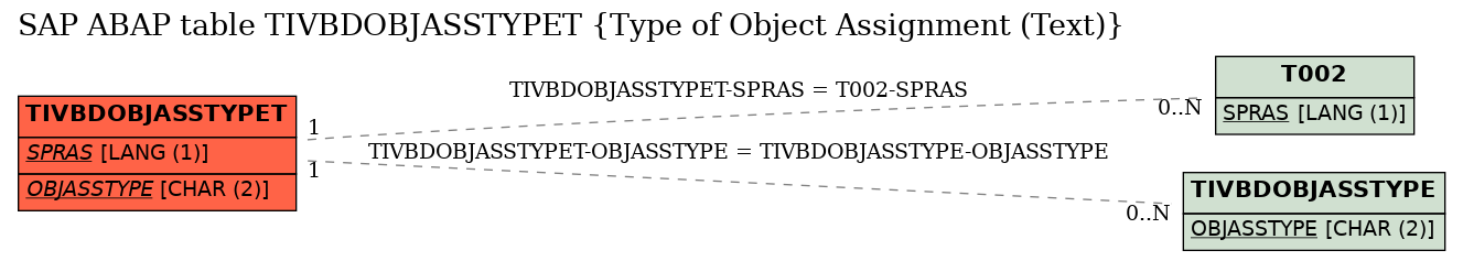 E-R Diagram for table TIVBDOBJASSTYPET (Type of Object Assignment (Text))