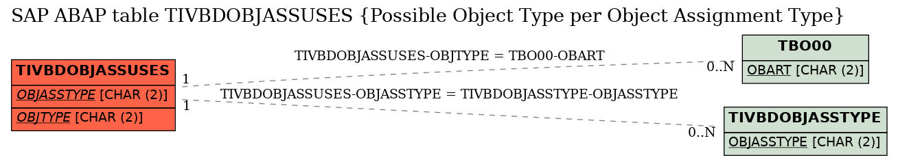 E-R Diagram for table TIVBDOBJASSUSES (Possible Object Type per Object Assignment Type)