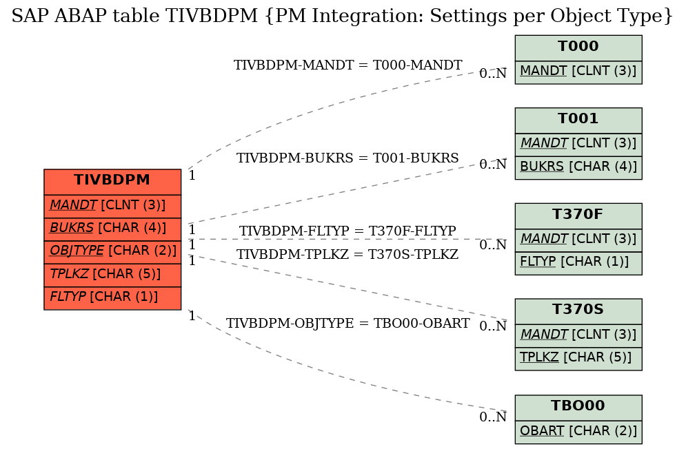 E-R Diagram for table TIVBDPM (PM Integration: Settings per Object Type)