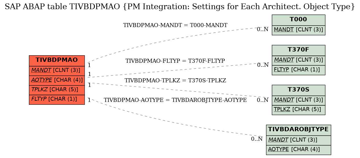 E-R Diagram for table TIVBDPMAO (PM Integration: Settings for Each Architect. Object Type)