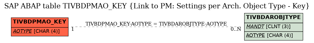 E-R Diagram for table TIVBDPMAO_KEY (Link to PM: Settings per Arch. Object Type - Key)