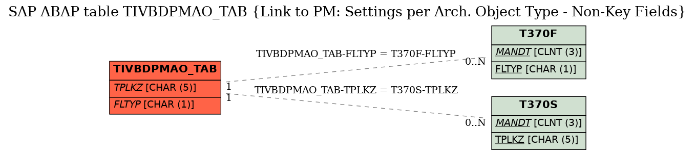 E-R Diagram for table TIVBDPMAO_TAB (Link to PM: Settings per Arch. Object Type - Non-Key Fields)