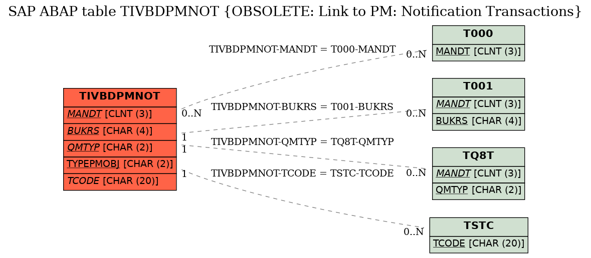 E-R Diagram for table TIVBDPMNOT (OBSOLETE: Link to PM: Notification Transactions)