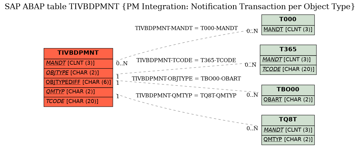 E-R Diagram for table TIVBDPMNT (PM Integration: Notification Transaction per Object Type)