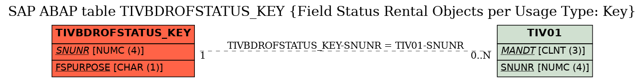E-R Diagram for table TIVBDROFSTATUS_KEY (Field Status Rental Objects per Usage Type: Key)