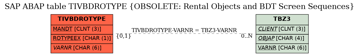 E-R Diagram for table TIVBDROTYPE (OBSOLETE: Rental Objects and BDT Screen Sequences)