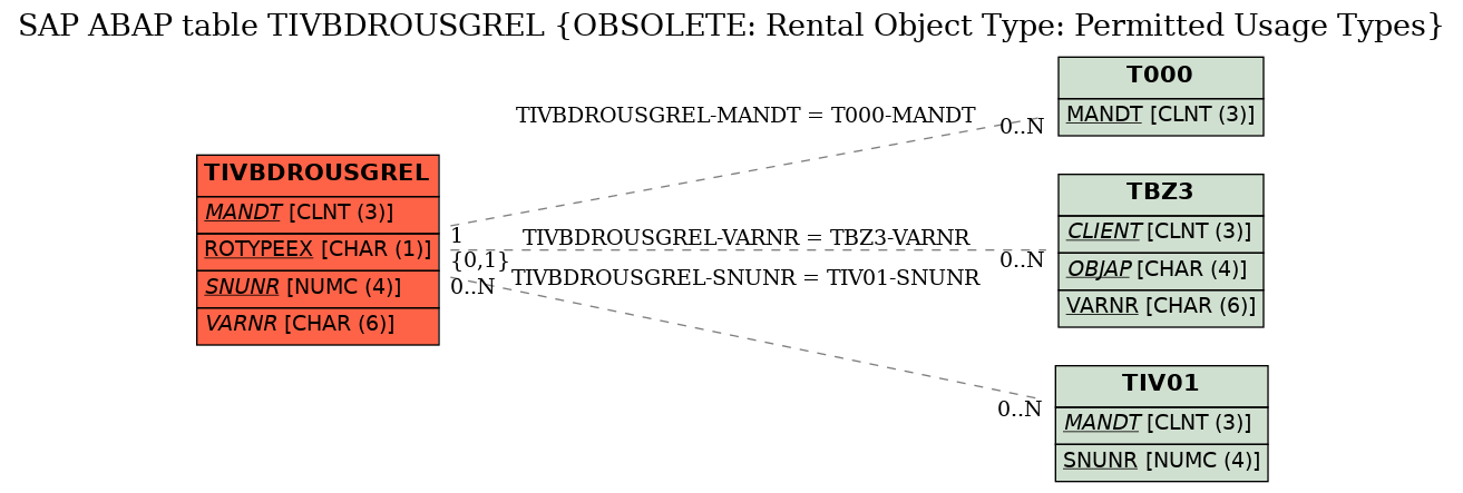 E-R Diagram for table TIVBDROUSGREL (OBSOLETE: Rental Object Type: Permitted Usage Types)