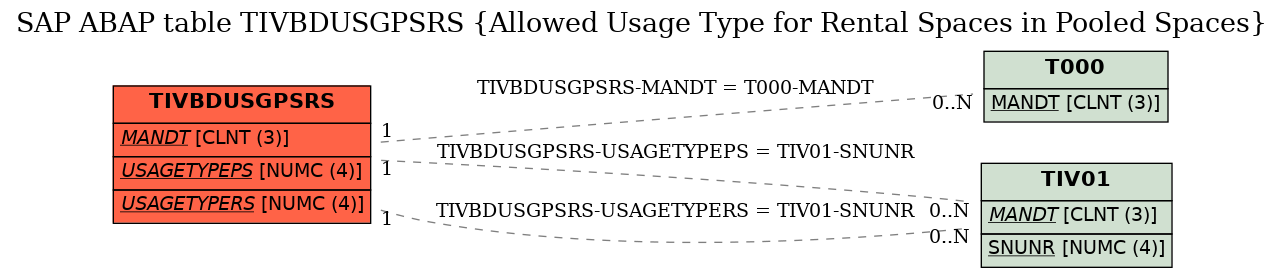 E-R Diagram for table TIVBDUSGPSRS (Allowed Usage Type for Rental Spaces in Pooled Spaces)