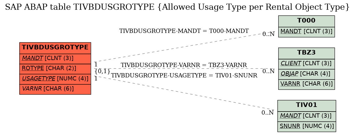 E-R Diagram for table TIVBDUSGROTYPE (Allowed Usage Type per Rental Object Type)