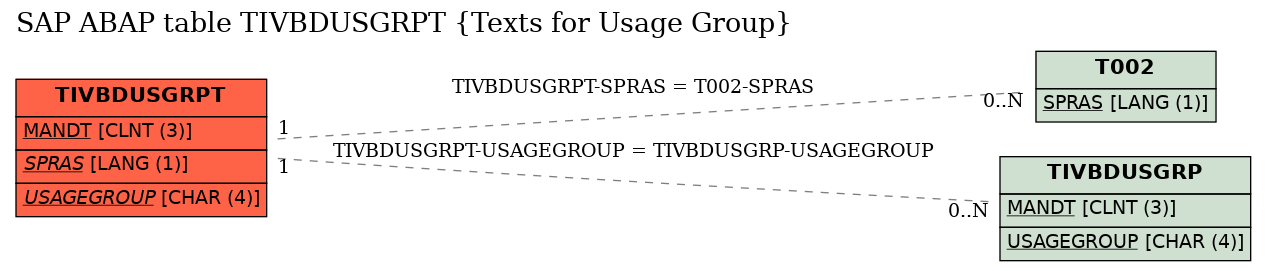 E-R Diagram for table TIVBDUSGRPT (Texts for Usage Group)