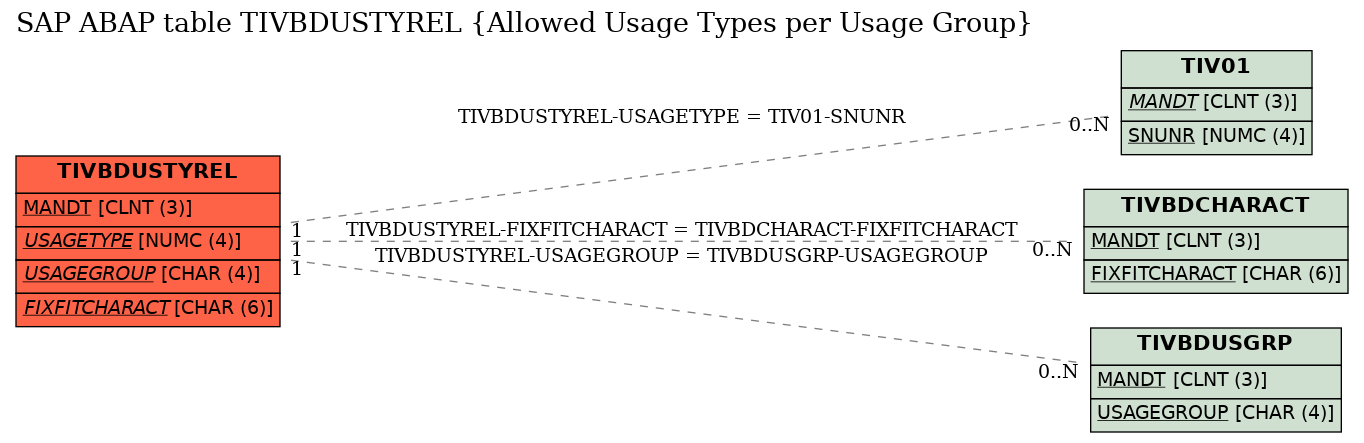 E-R Diagram for table TIVBDUSTYREL (Allowed Usage Types per Usage Group)