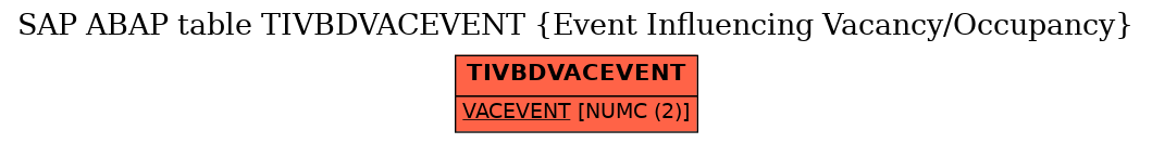 E-R Diagram for table TIVBDVACEVENT (Event Influencing Vacancy/Occupancy)