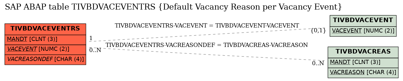 E-R Diagram for table TIVBDVACEVENTRS (Default Vacancy Reason per Vacancy Event)