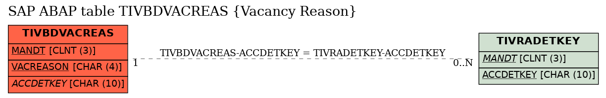 E-R Diagram for table TIVBDVACREAS (Vacancy Reason)