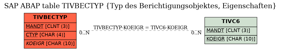 E-R Diagram for table TIVBECTYP (Typ des Berichtigungsobjektes, Eigenschaften)