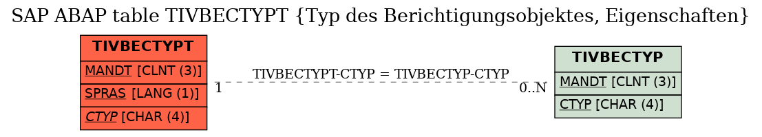 E-R Diagram for table TIVBECTYPT (Typ des Berichtigungsobjektes, Eigenschaften)