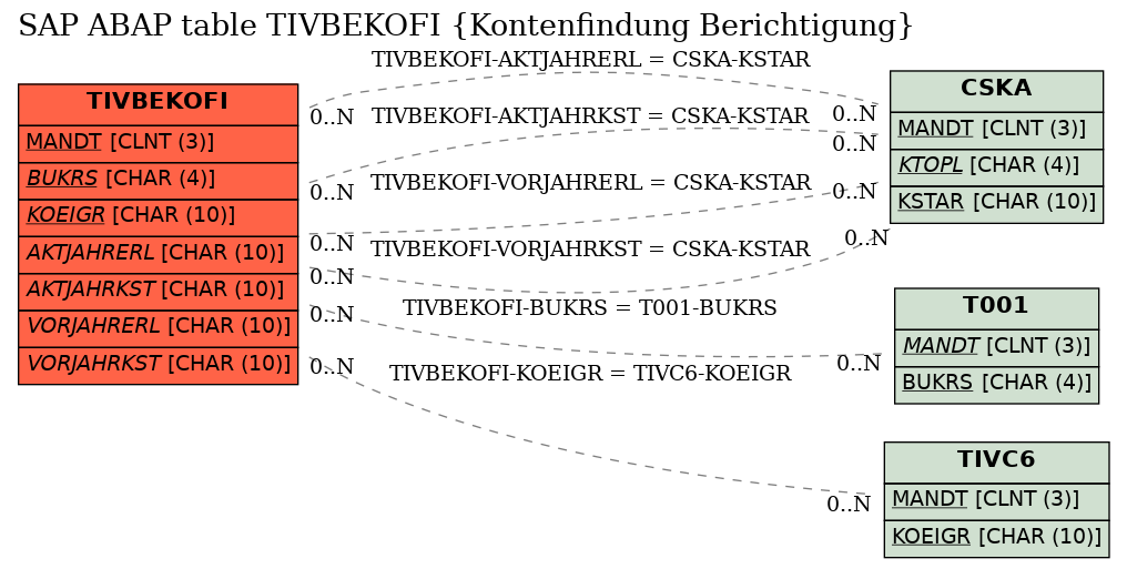 E-R Diagram for table TIVBEKOFI (Kontenfindung Berichtigung)