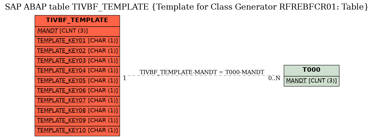 E-R Diagram for table TIVBF_TEMPLATE (Template for Class Generator RFREBFCR01: Table)