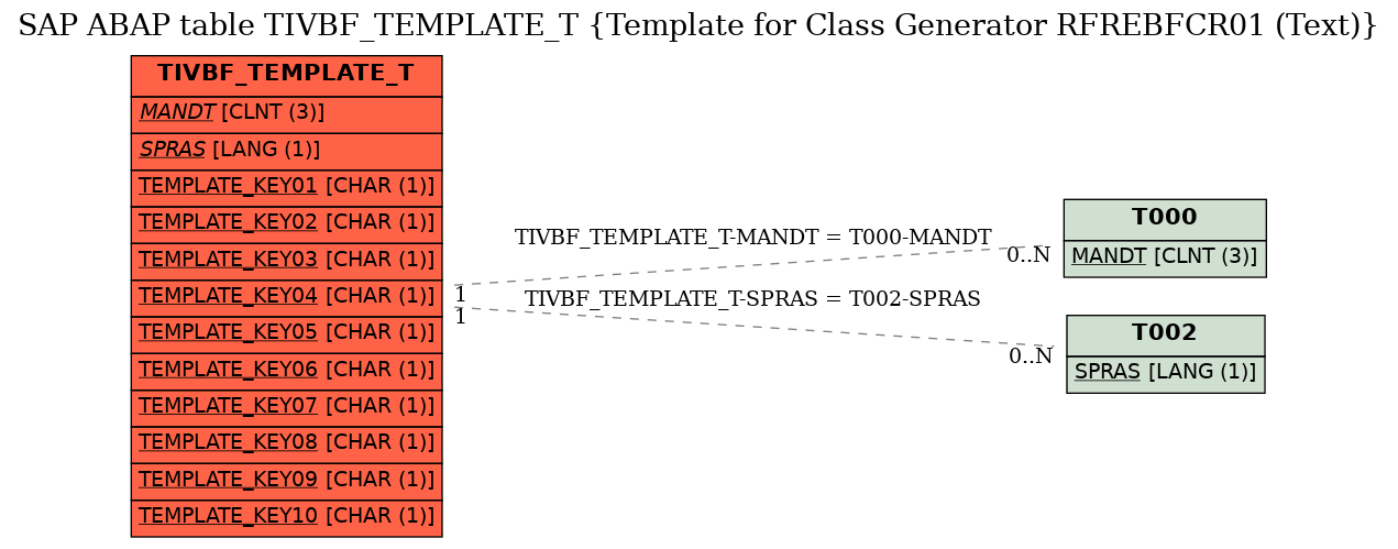 E-R Diagram for table TIVBF_TEMPLATE_T (Template for Class Generator RFREBFCR01 (Text))