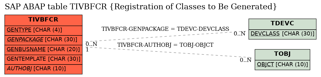 E-R Diagram for table TIVBFCR (Registration of Classes to Be Generated)