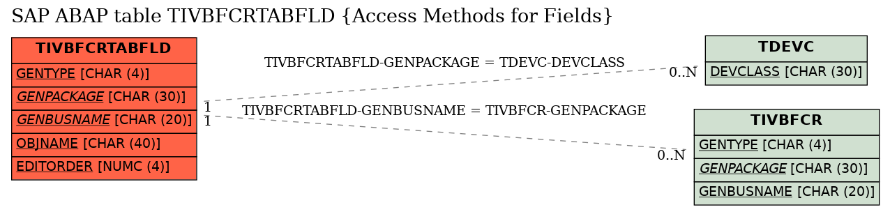 E-R Diagram for table TIVBFCRTABFLD (Access Methods for Fields)