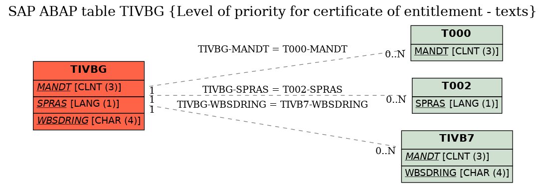 E-R Diagram for table TIVBG (Level of priority for certificate of entitlement - texts)