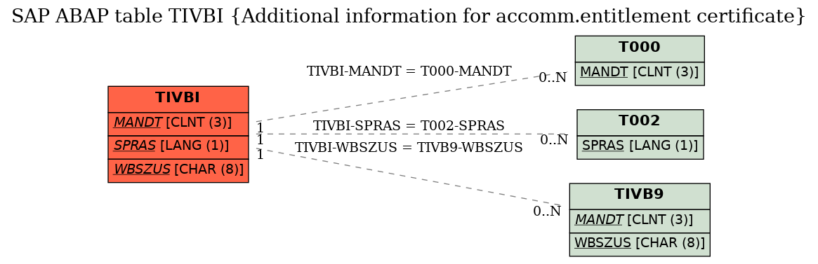 E-R Diagram for table TIVBI (Additional information for accomm.entitlement certificate)