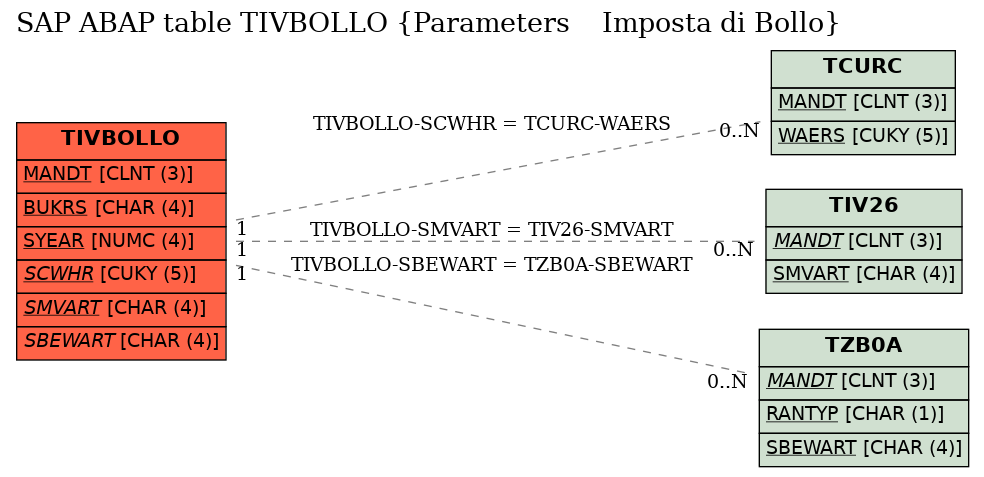 E-R Diagram for table TIVBOLLO (Parameters    Imposta di Bollo)