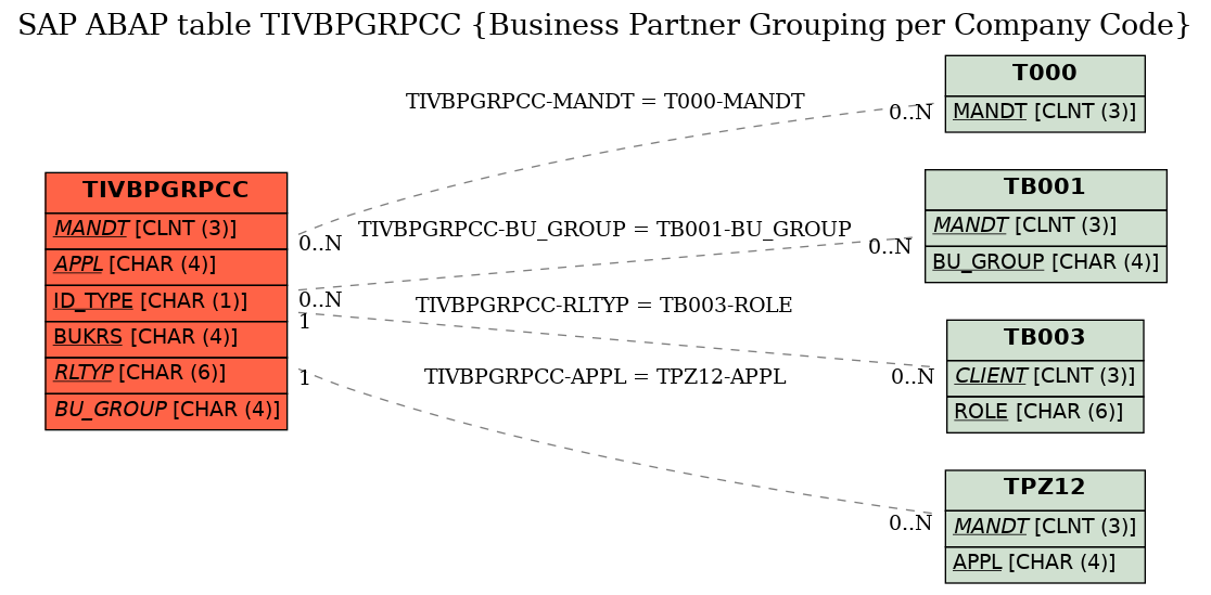 E-R Diagram for table TIVBPGRPCC (Business Partner Grouping per Company Code)