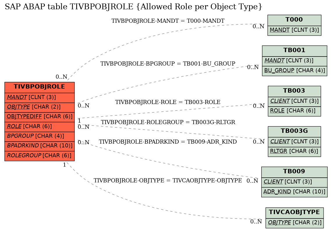 E-R Diagram for table TIVBPOBJROLE (Allowed Role per Object Type)