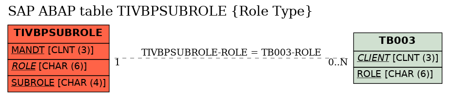 E-R Diagram for table TIVBPSUBROLE (Role Type)