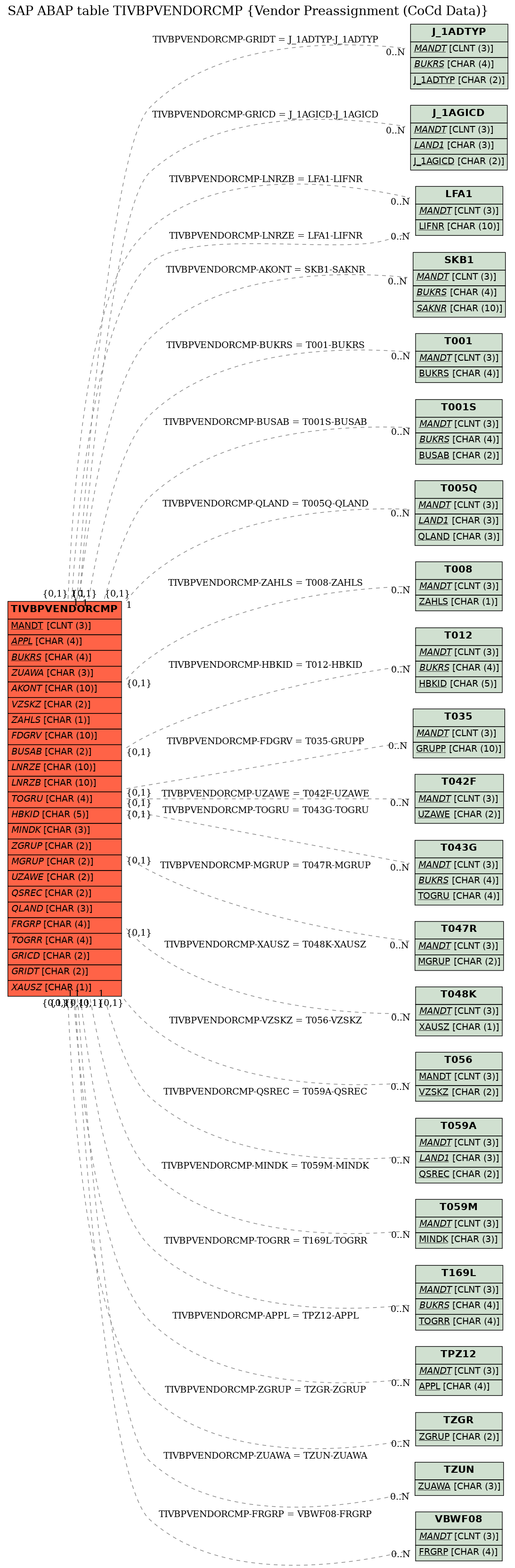 E-R Diagram for table TIVBPVENDORCMP (Vendor Preassignment (CoCd Data))