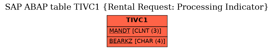 E-R Diagram for table TIVC1 (Rental Request: Processing Indicator)