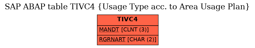 E-R Diagram for table TIVC4 (Usage Type acc. to Area Usage Plan)