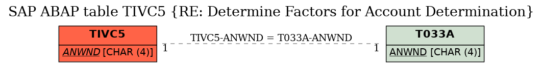 E-R Diagram for table TIVC5 (RE: Determine Factors for Account Determination)