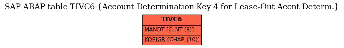 E-R Diagram for table TIVC6 (Account Determination Key 4 for Lease-Out Accnt Determ.)