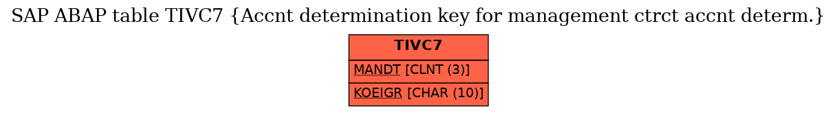 E-R Diagram for table TIVC7 (Accnt determination key for management ctrct accnt determ.)