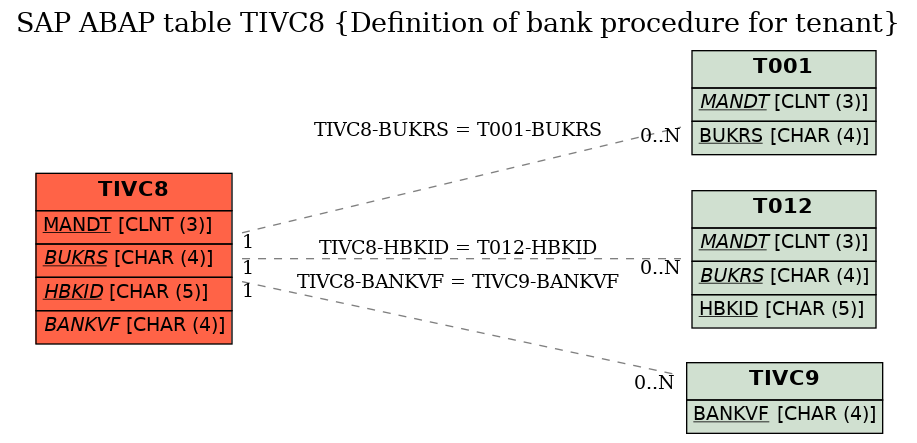 E-R Diagram for table TIVC8 (Definition of bank procedure for tenant)