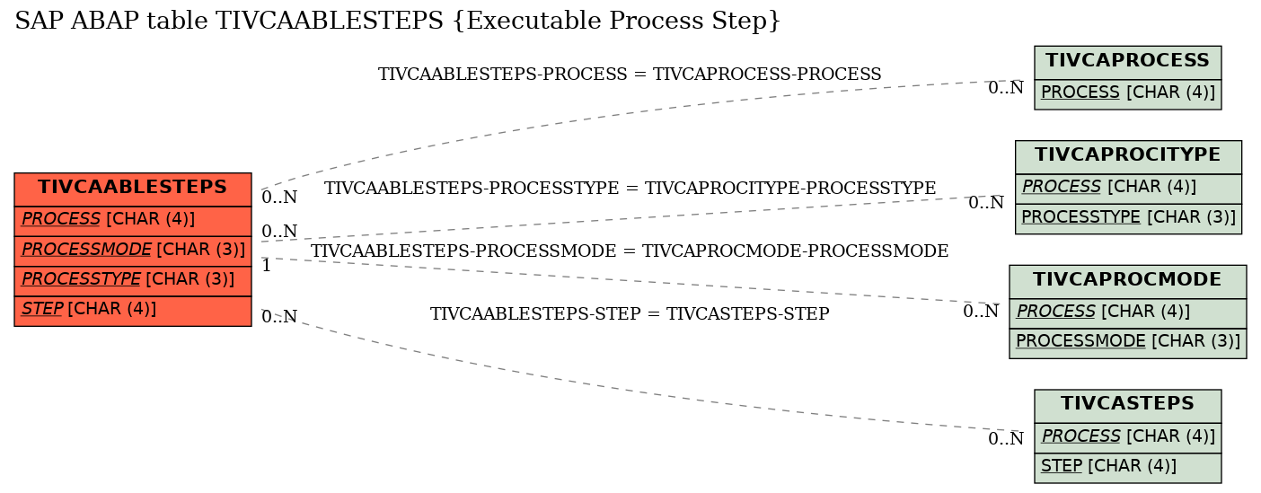 E-R Diagram for table TIVCAABLESTEPS (Executable Process Step)