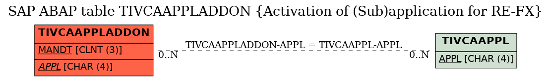 E-R Diagram for table TIVCAAPPLADDON (Activation of (Sub)application for RE-FX)