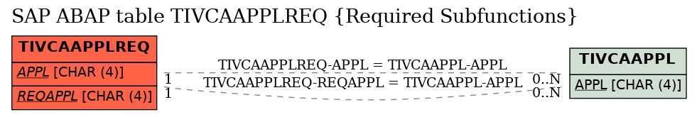 E-R Diagram for table TIVCAAPPLREQ (Required Subfunctions)