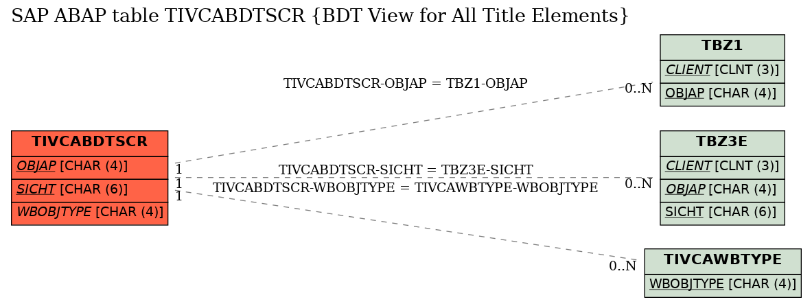 E-R Diagram for table TIVCABDTSCR (BDT View for All Title Elements)