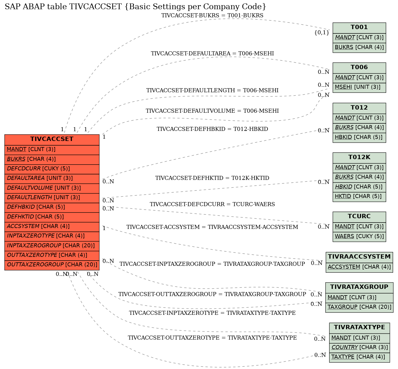 E-R Diagram for table TIVCACCSET (Basic Settings per Company Code)