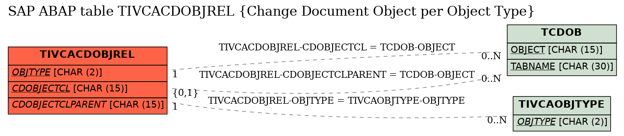 E-R Diagram for table TIVCACDOBJREL (Change Document Object per Object Type)