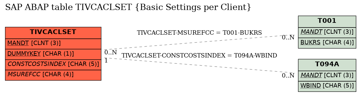 E-R Diagram for table TIVCACLSET (Basic Settings per Client)