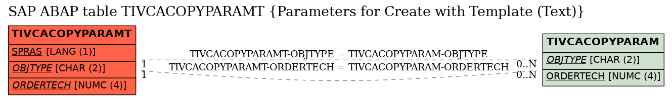 E-R Diagram for table TIVCACOPYPARAMT (Parameters for Create with Template (Text))